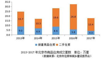 2017北京房地產(chǎn)開發(fā)呈現(xiàn) 三降 租賃市場累計(jì)交易同比增長22.3