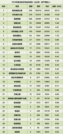 2018年北京住宅各區成交排名